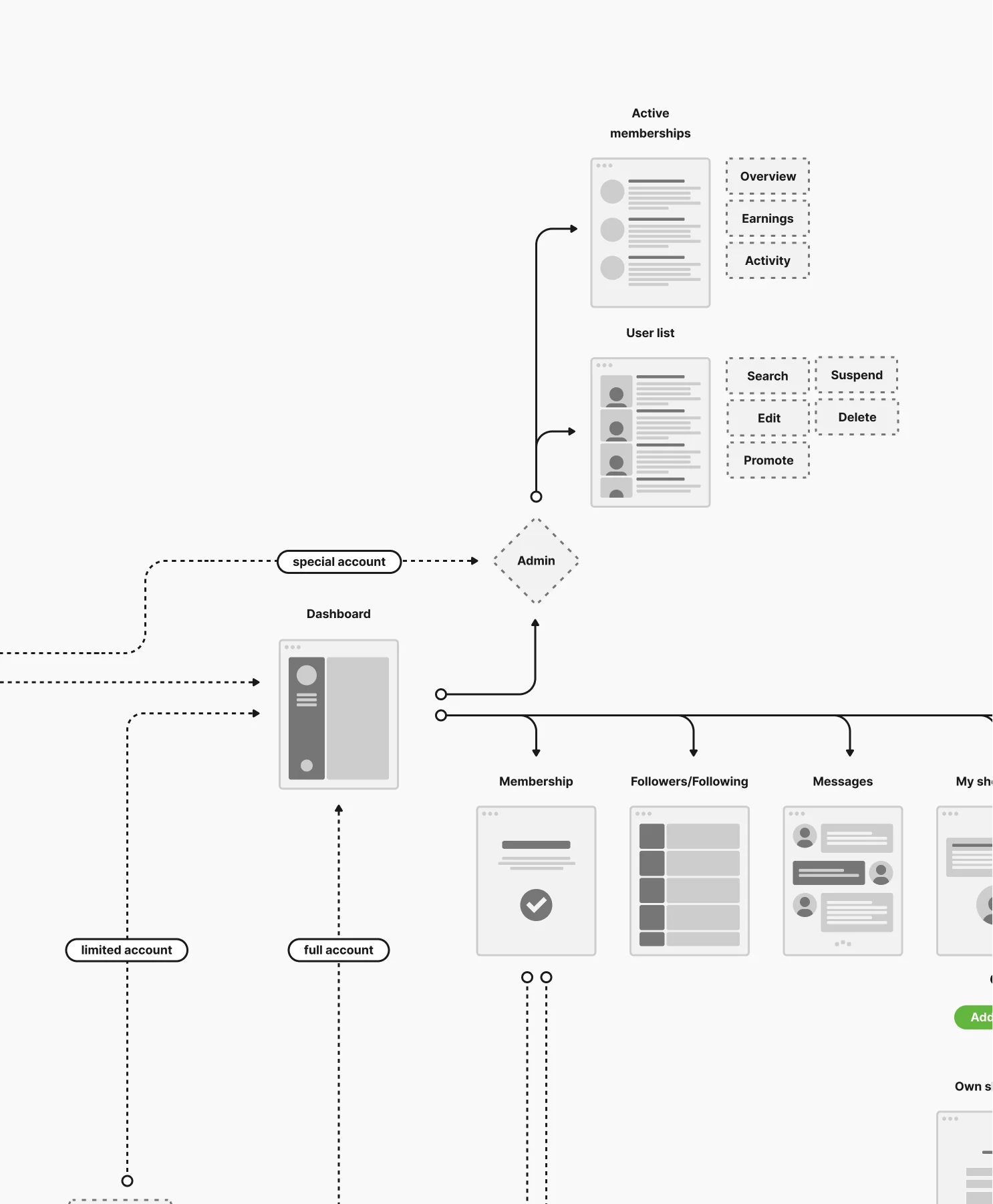 Flow diagram 2