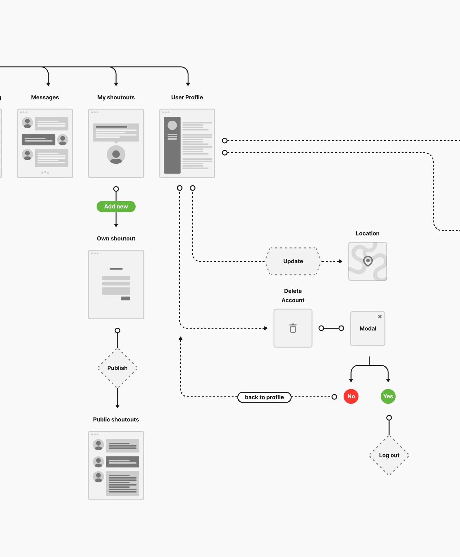 Flow diagram 3