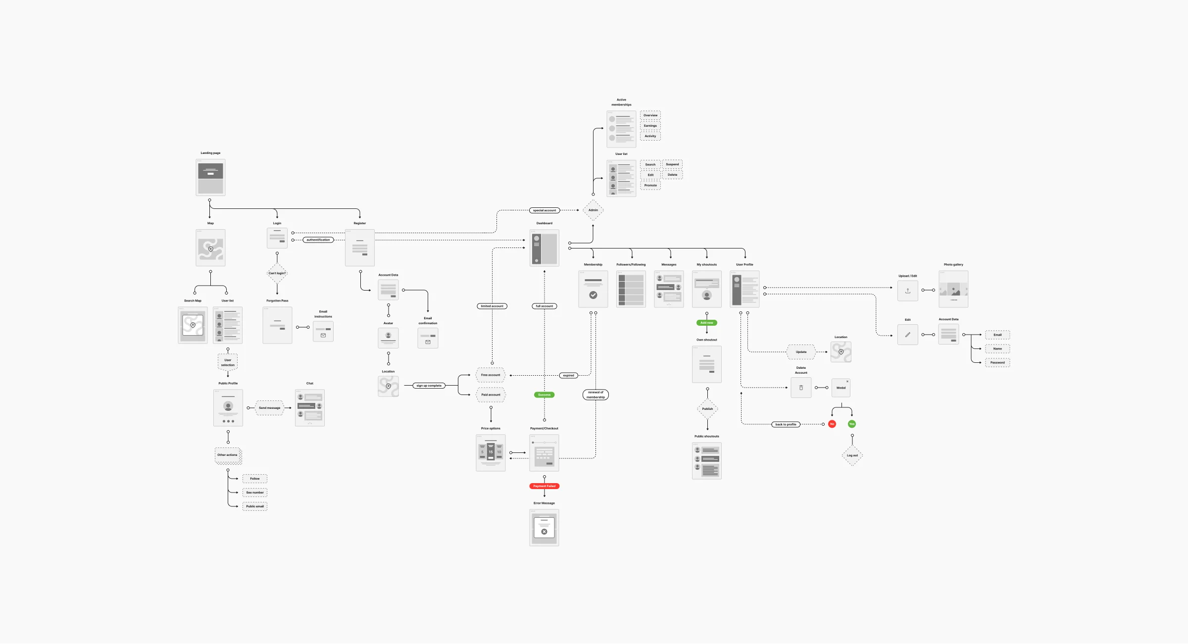 SexMap user flow diagram